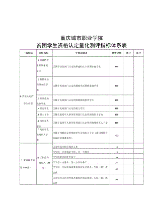 重庆城市职业学院贫困学生资格认定量化测评指标体系表.docx