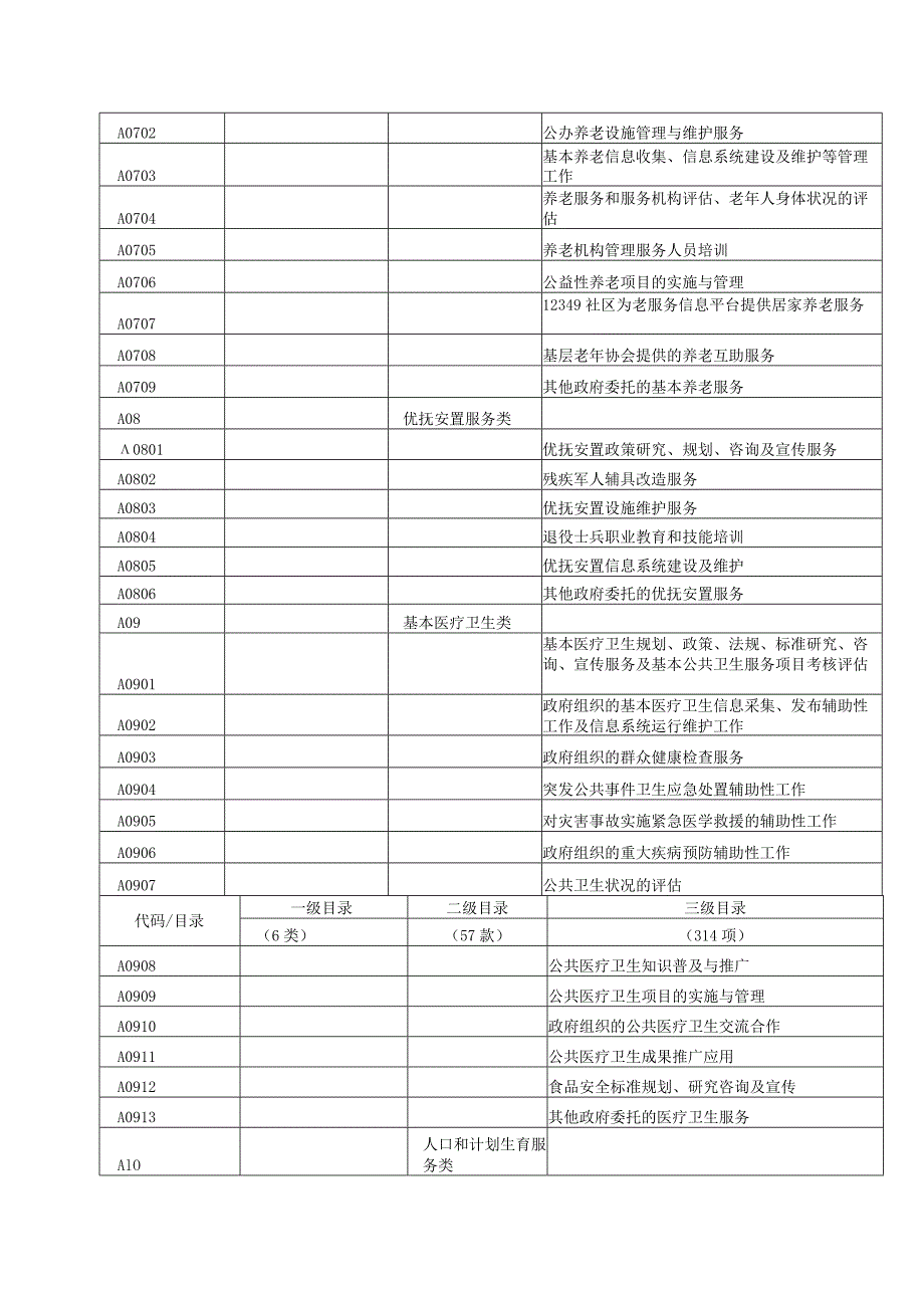 贺州市政府购买服务指导目录.docx_第3页