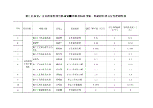 衢江区农业产业高质量发展扶持政策-木本油料项目第一期奖励补助资金分配明细表.docx