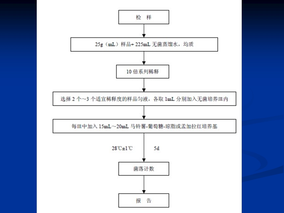 食品中霉菌酵母菌数的测定.ppt_第2页