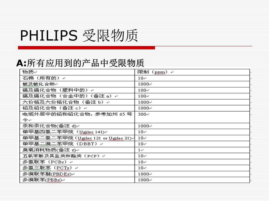 飞利浦ROHS.ppt_第1页