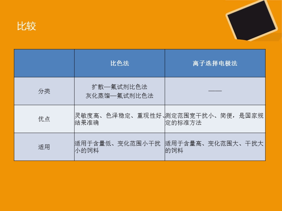 饲料中含氟量的测定.ppt_第3页