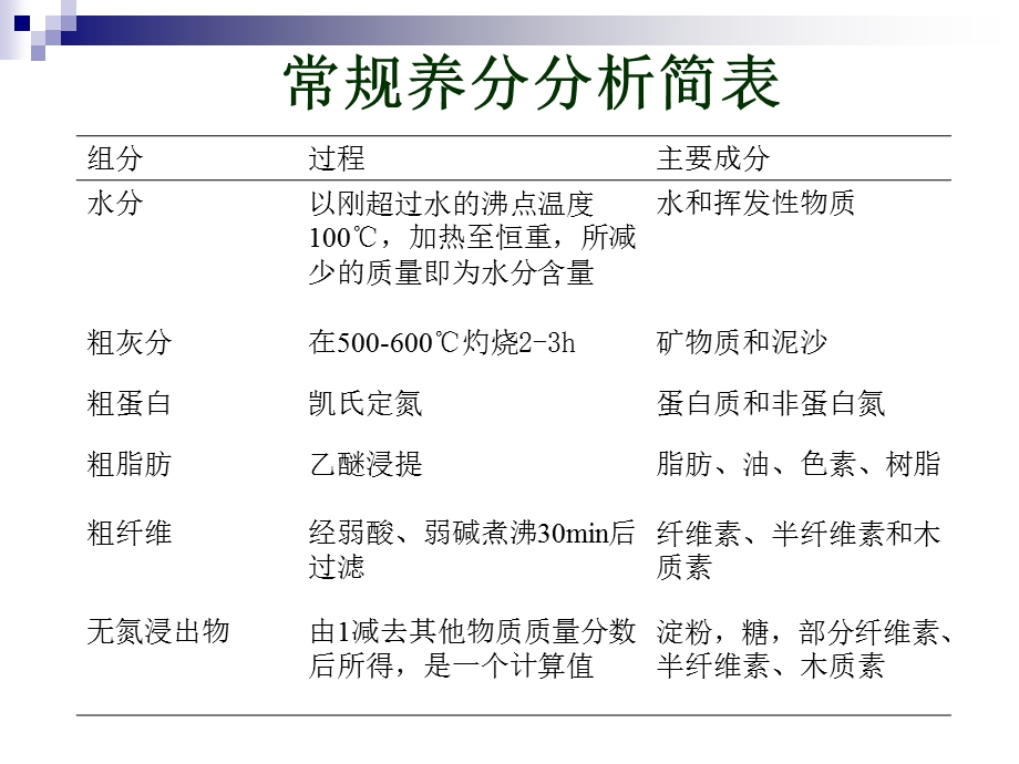 饲料分析0331.ppt_第3页