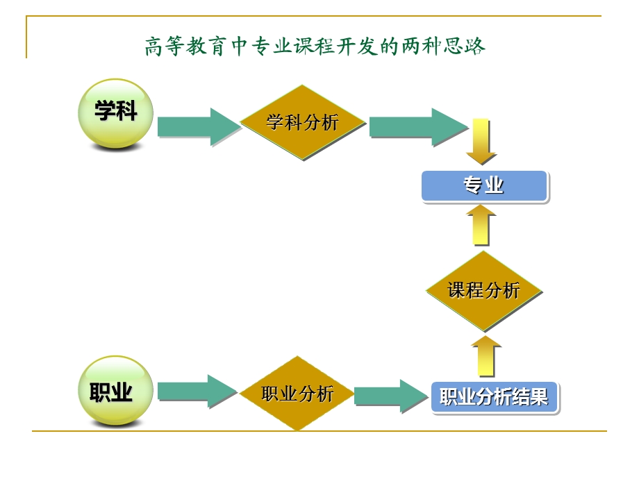 高等职业教育教学改革的若干基本问题.ppt_第3页