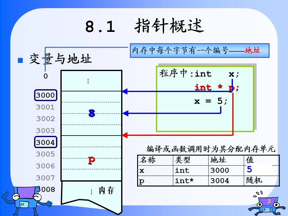 高级语言程序设计教学课件第8章.ppt_第3页