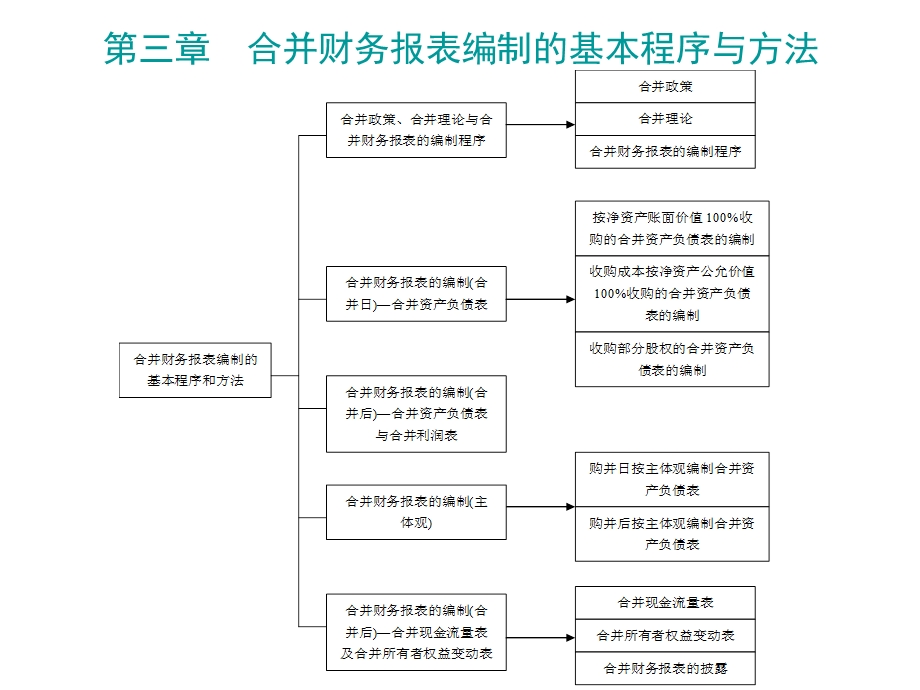 高级财务会计第三章合并财务报表编制的基本程序和方法.ppt_第2页