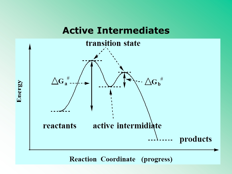 高等有机课件2活性中间体1016.ppt_第2页