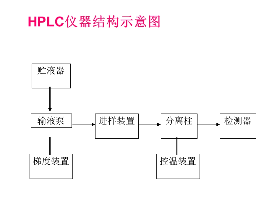 高效液相色谱仪组成及检测器种类.ppt_第3页