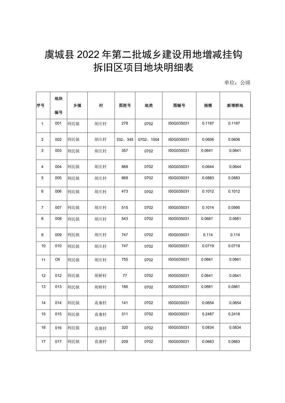 虞城县2022年第二批城乡建设用地增减挂钩拆旧区项目地块明细表.docx_第1页