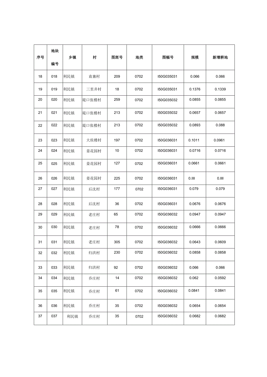 虞城县2022年第二批城乡建设用地增减挂钩拆旧区项目地块明细表.docx_第2页