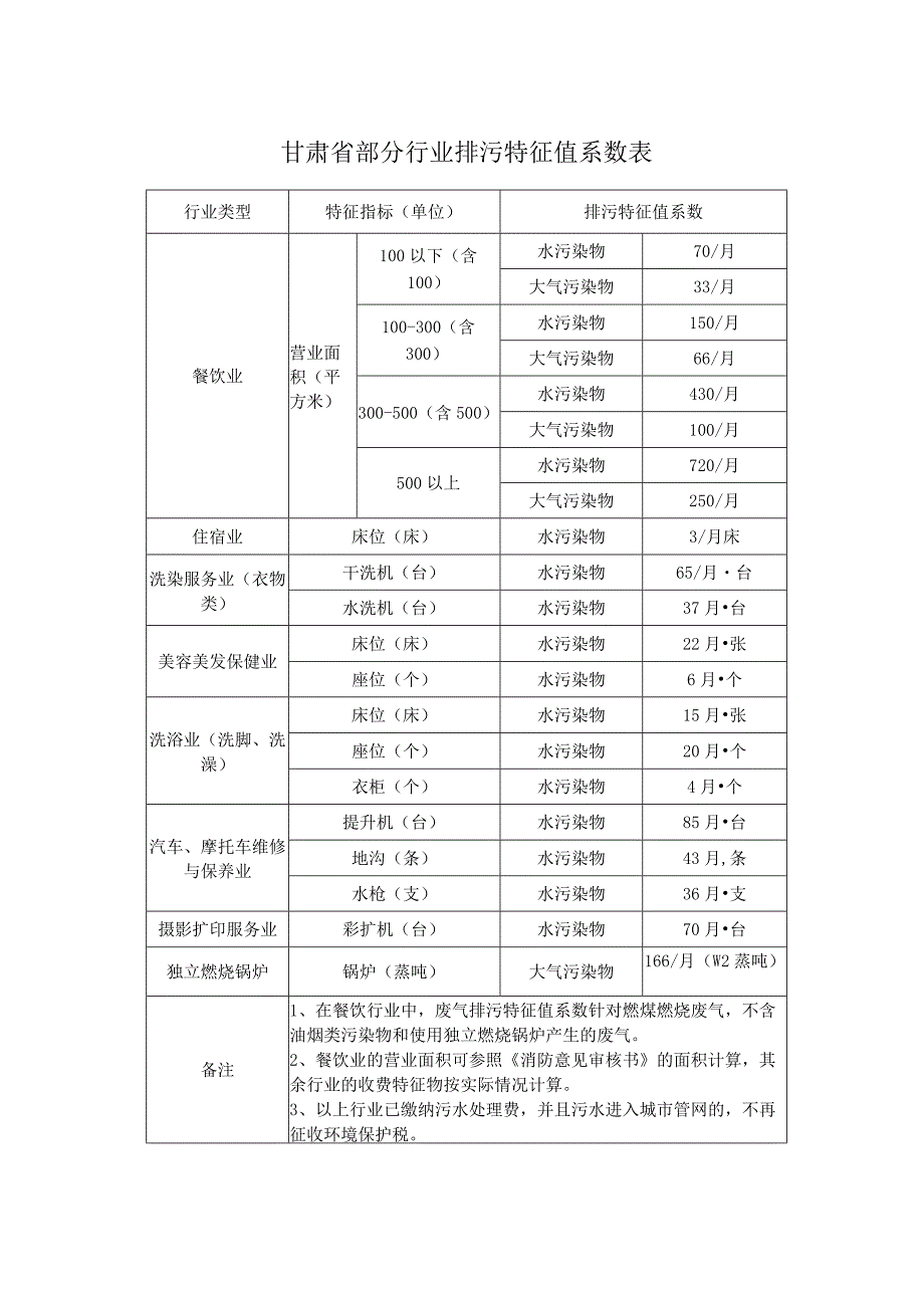 甘肃省部分行业排污特征值系数表.docx_第1页