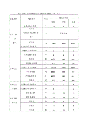 浙江省重大动物疫病防控应急物资储备指导目录（试行）.docx