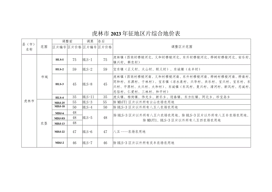 虎林市2023年征地区片综合地价表调整区片范围.docx_第1页