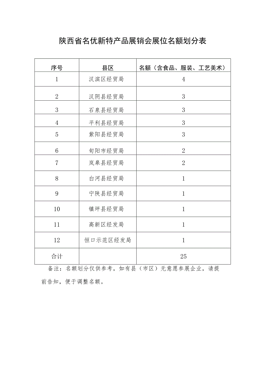 陕西省名优新特产品展销会展位名额划分表.docx_第1页