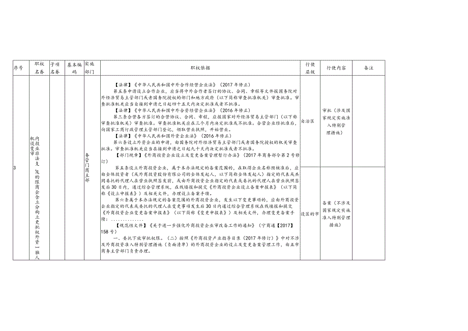 自治区商务系统权力清单指导目录.docx_第3页