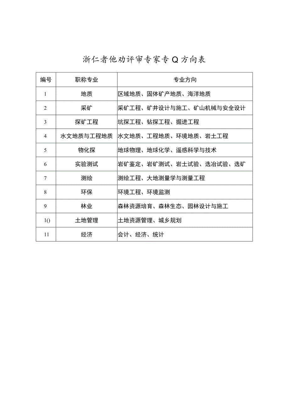 浙江省地矿评审专家申报推荐表、专业方向表.docx_第3页