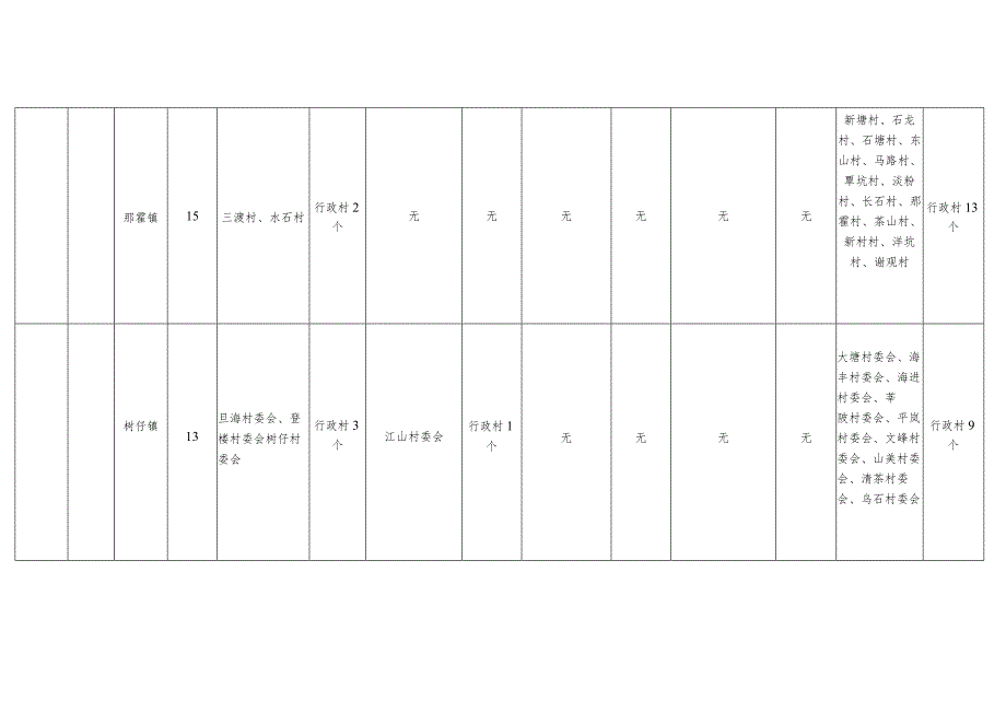 电白区村庄分类表.docx_第2页