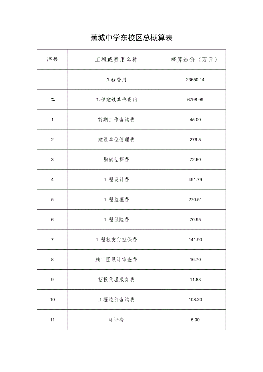 蕉城中学东校区总概算表.docx_第1页