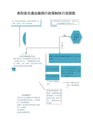 高阳县交通运输局行政强制执行流程图.docx