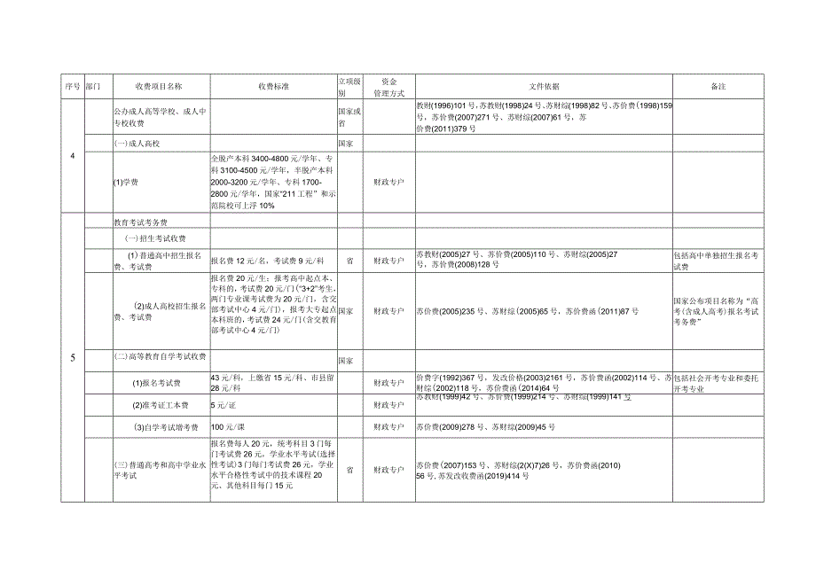 淮安市清江浦区行政事业性收费项目目录2023年版.docx_第2页