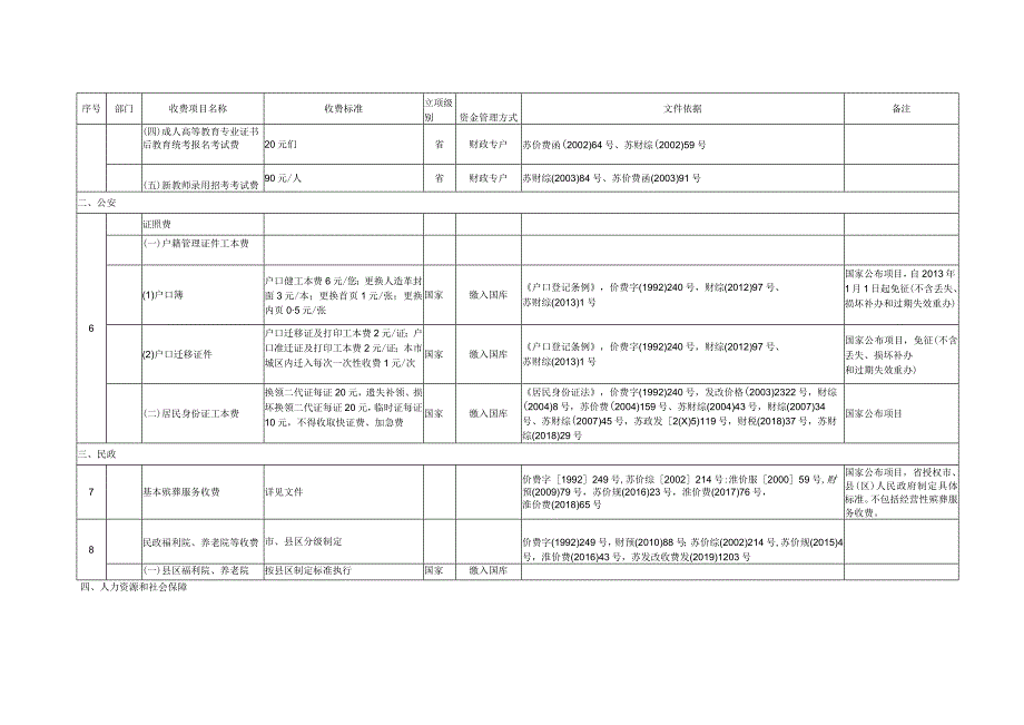 淮安市清江浦区行政事业性收费项目目录2023年版.docx_第3页