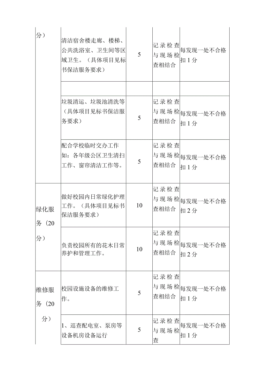 江门市第一中学景贤学校保洁绿化及维修服务人员工作绩效考核评分标准.docx_第2页