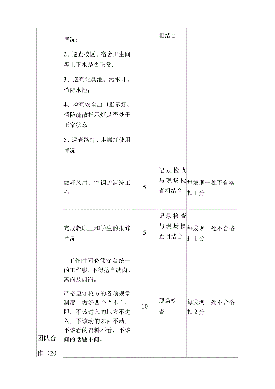 江门市第一中学景贤学校保洁绿化及维修服务人员工作绩效考核评分标准.docx_第3页