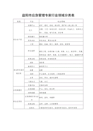 益阳市应急管理专家行业领域分类表.docx