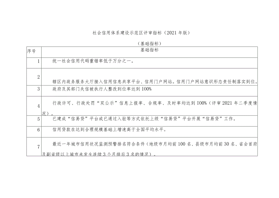 社会信用体系建设示范区评审指标2021年版.docx_第1页