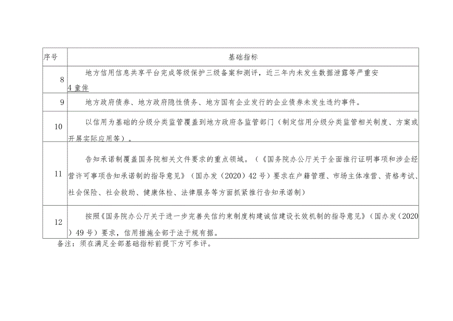 社会信用体系建设示范区评审指标2021年版.docx_第2页