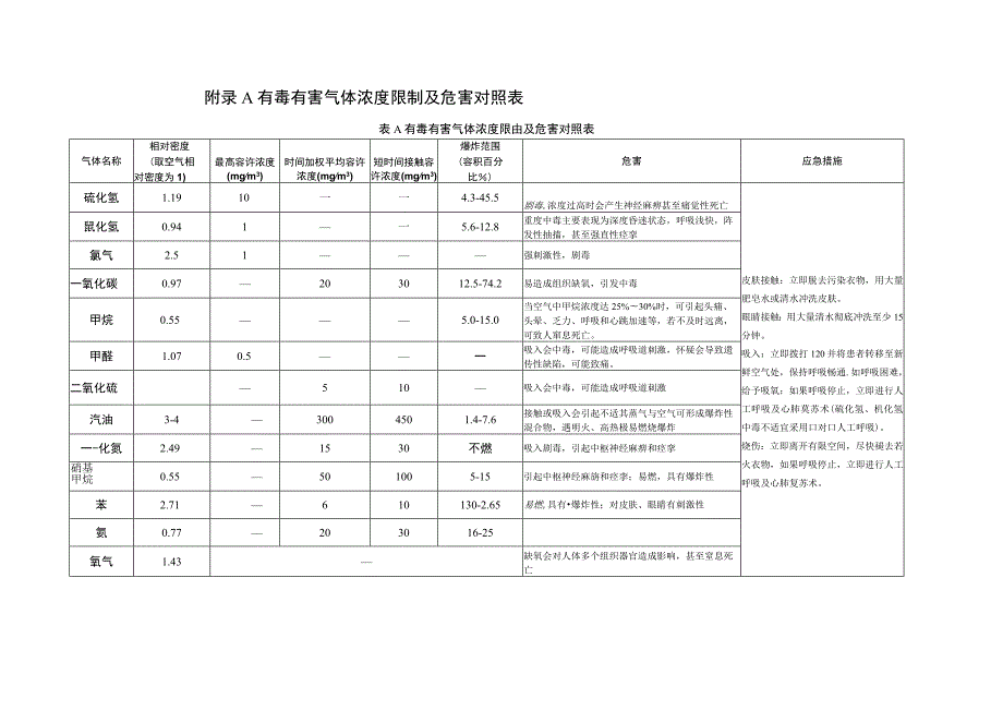 有毒有害气体浓度限制及危害对照表、监测报告、高风险排水管网警示标识、控制措施、有限空间作业风险管控措施、作业票.docx_第1页