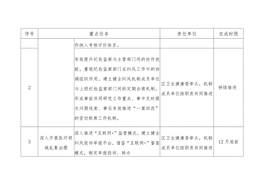 区2023年纠正医药购销领域和医疗服务中不正之风专项治理工作要点任务分工表.docx_第2页