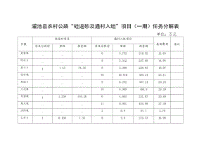 渑池县农村公路“砼返砂及通村入组”项目一期任务分解表.docx