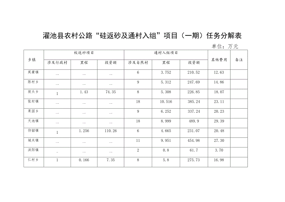 渑池县农村公路“砼返砂及通村入组”项目一期任务分解表.docx_第1页