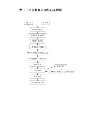 龙口市义务教育入学报名流程图.docx