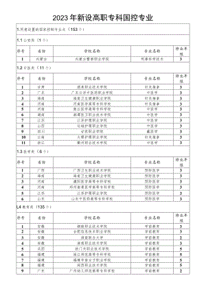 2023年新设高职专科国控专业.docx