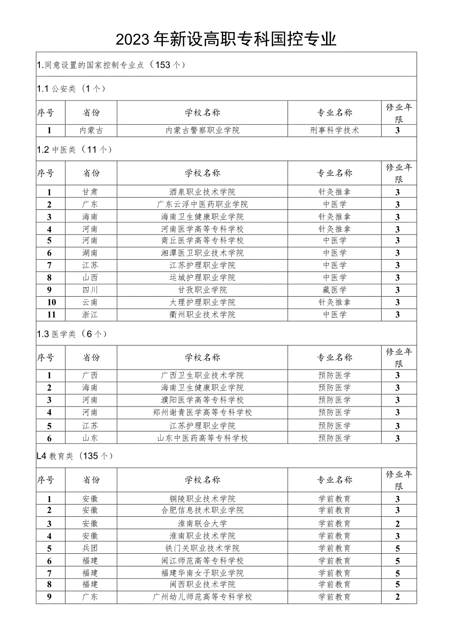 2023年新设高职专科国控专业.docx_第1页