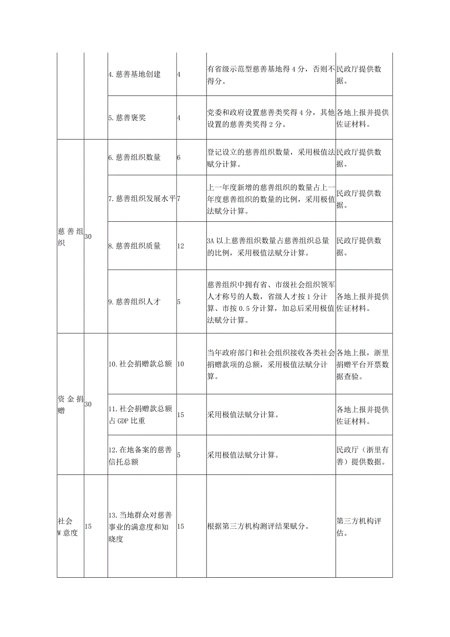 浙江省慈善事业引导资金项目评定细则（征.docx_第3页