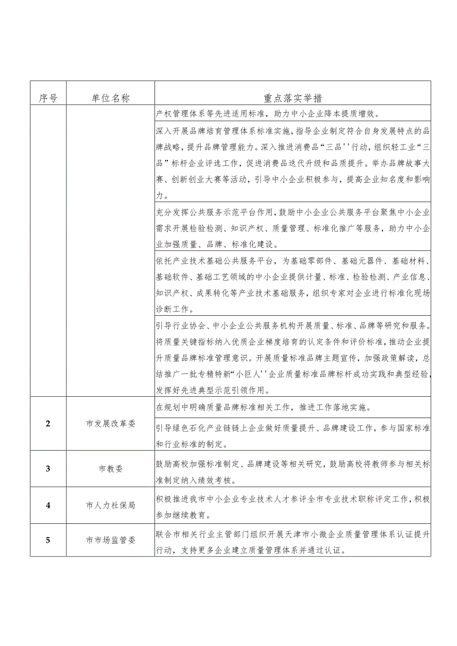 天津市落实《质量标准品牌赋值中小企业专项行动（2023-2025年）》重点举措.docx_第2页