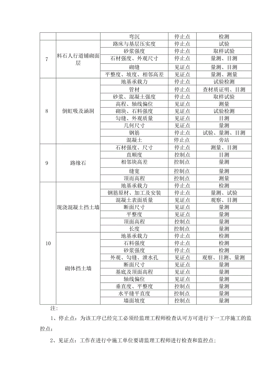 道路工程质量控制点.docx_第2页