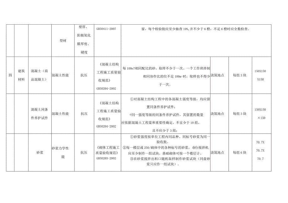 检测试验项目、主要试验参数、取样依据和要求一览表(DOC).docx_第2页