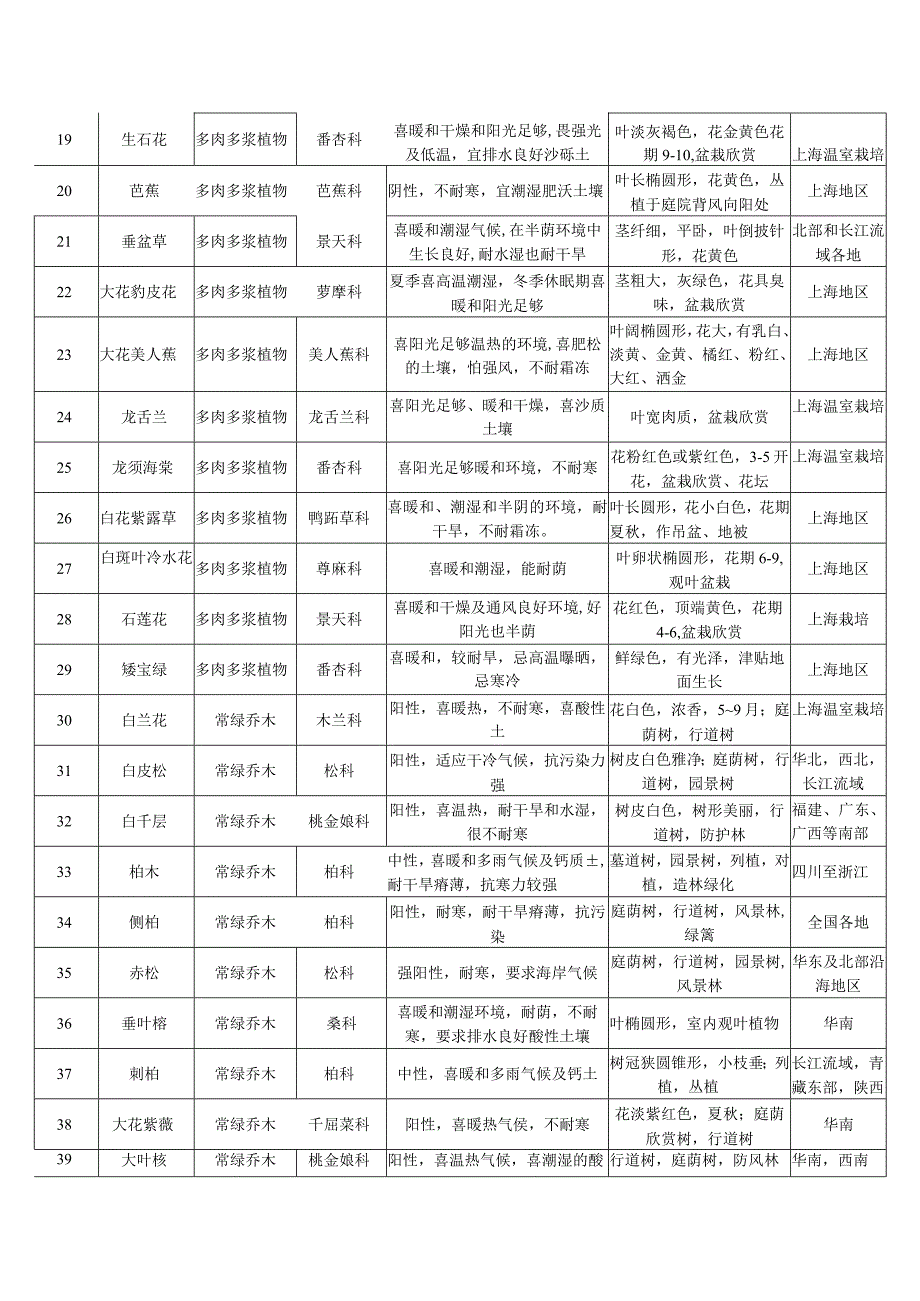 植物配置表(一).docx_第2页