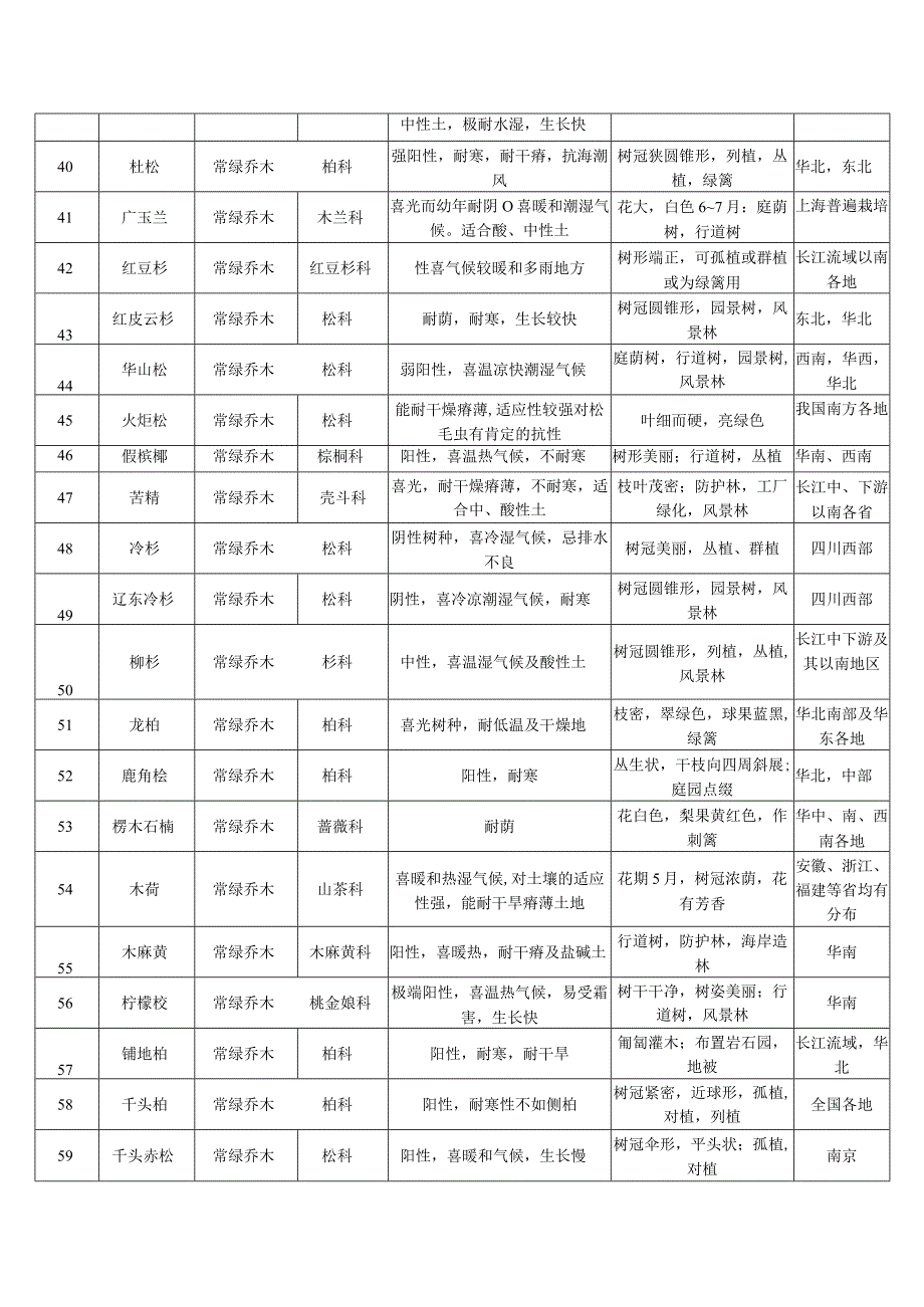 植物配置表(一).docx_第3页