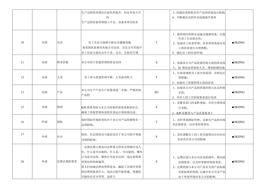 60001组织内外部环境识别和评价表.docx_第3页