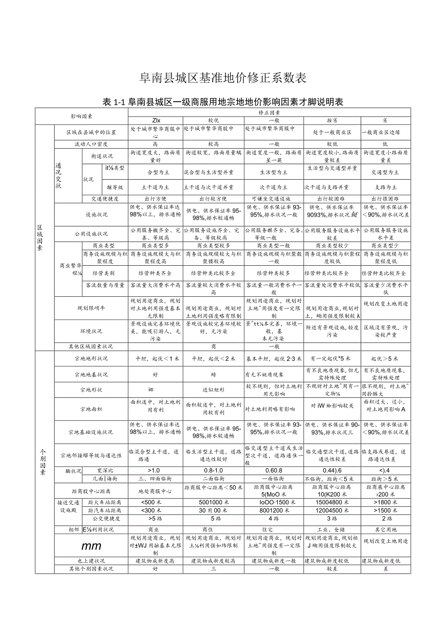 阜南县城区基准地价修正系数表.docx_第1页