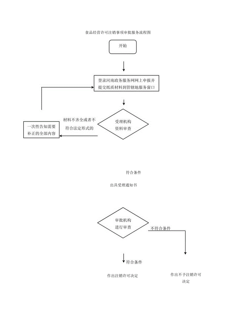 食品经营许可注销事项审批服务流程图.docx_第1页