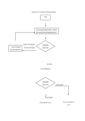 食品经营许可注销事项审批服务流程图.docx