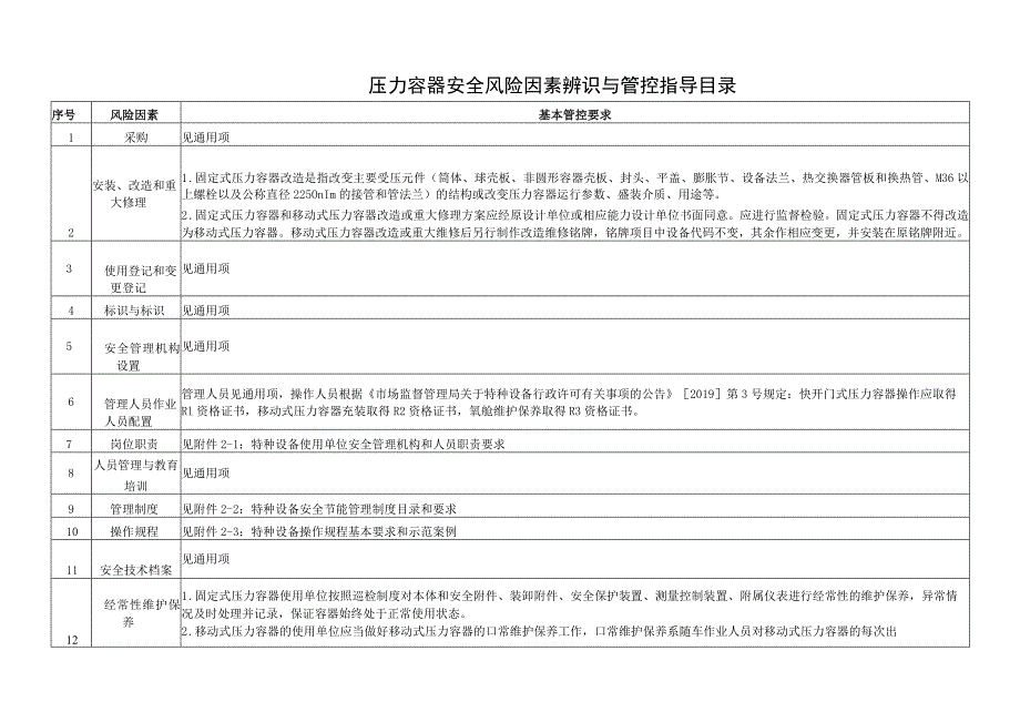 压力容器安全风险因素辨识与管控指导目录.docx_第1页