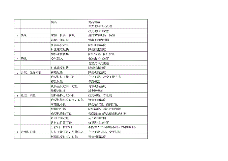 成型不良的原因及调节方法详解.docx_第2页