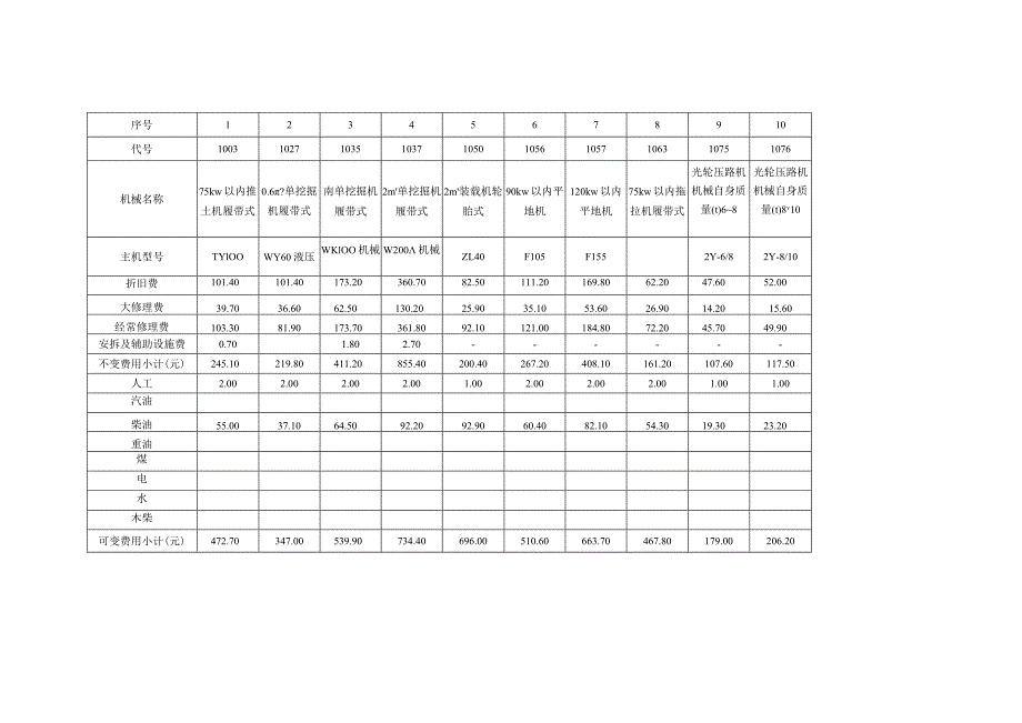 重庆市公路养护工程机械台班费用定额.docx_第3页